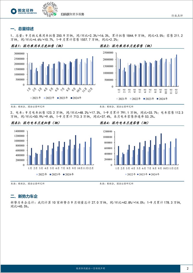 《汽车及汽车零部件行业9月乘用车销量点评：销量同比转正略超预期，10月旺季将持续-241015-国金证券-12页》 - 第2页预览图