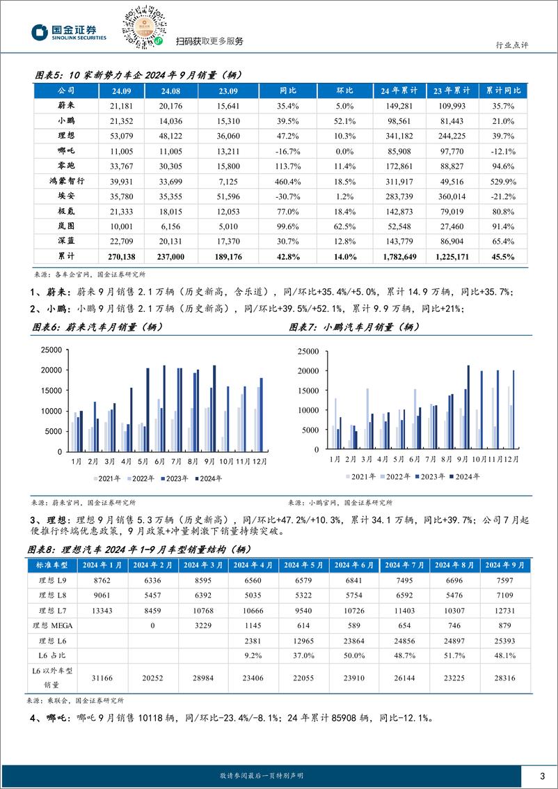 《汽车及汽车零部件行业9月乘用车销量点评：销量同比转正略超预期，10月旺季将持续-241015-国金证券-12页》 - 第3页预览图