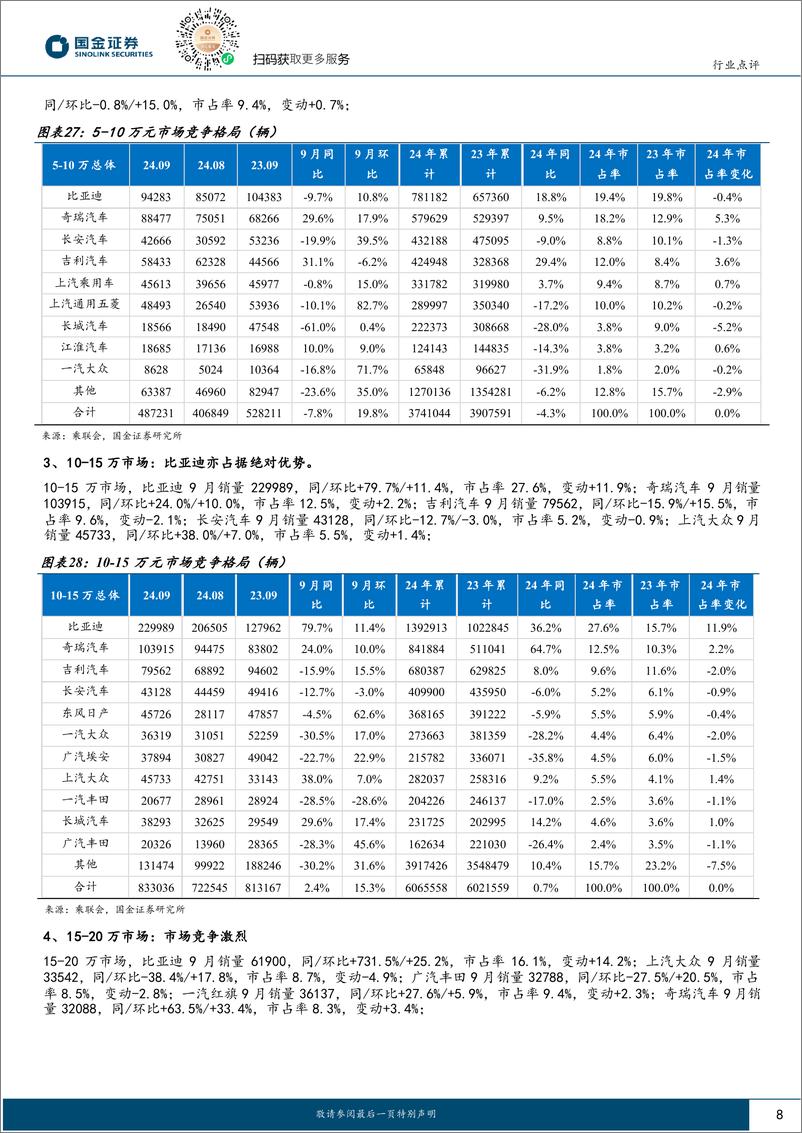 《汽车及汽车零部件行业9月乘用车销量点评：销量同比转正略超预期，10月旺季将持续-241015-国金证券-12页》 - 第8页预览图