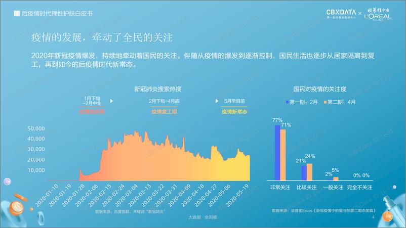 《CBNData-欧莱雅-后疫情时代理性护肤白皮书-2020.6-28页》 - 第4页预览图