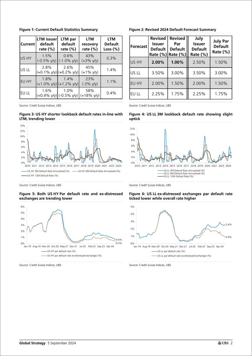 《UBS Equities-Global Strategy _August USEU Credit Default Analysis Slowd...-110196826》 - 第2页预览图