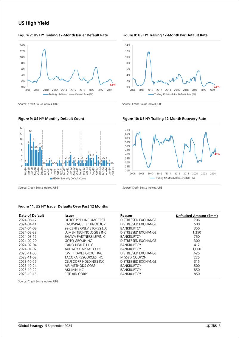 《UBS Equities-Global Strategy _August USEU Credit Default Analysis Slowd...-110196826》 - 第3页预览图