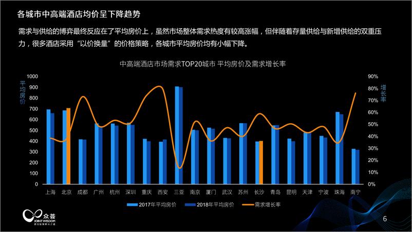 《众芸-四川中高端酒店运营大数据分析-2019.3-39页》 - 第7页预览图