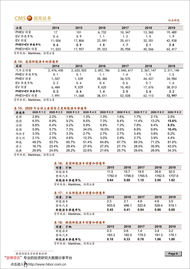 《2020年  【11页】动力电池与电气系统系列报告（六十一）：国常会通过新能源车长期规划，中游三部曲进入第三阶段（更新）》 - 第6页预览图