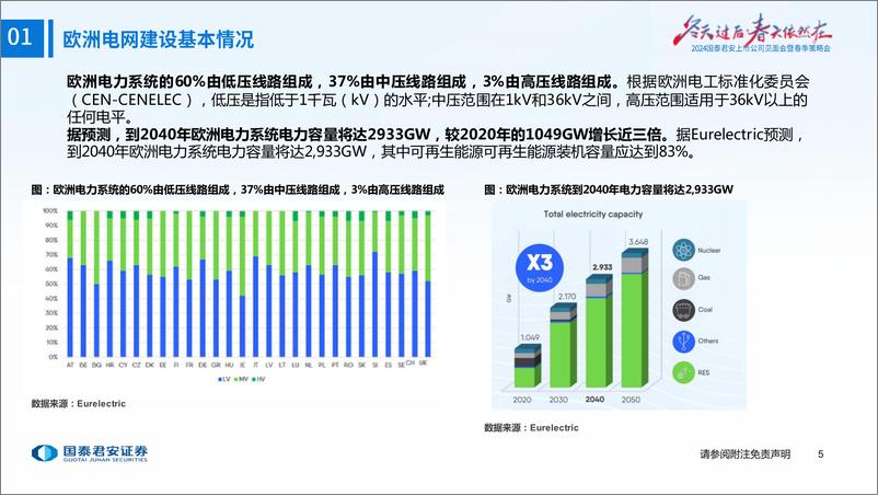 《电力设备新能源行业2024年春季策略报告：海外电网大潮至，出海龙头乘风起-240415-国泰君安-47页》 - 第6页预览图