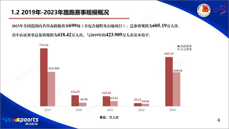 《2023中国路跑赛事蓝皮书-中国田径协会&中国马拉松-2024-47页》 - 第5页预览图