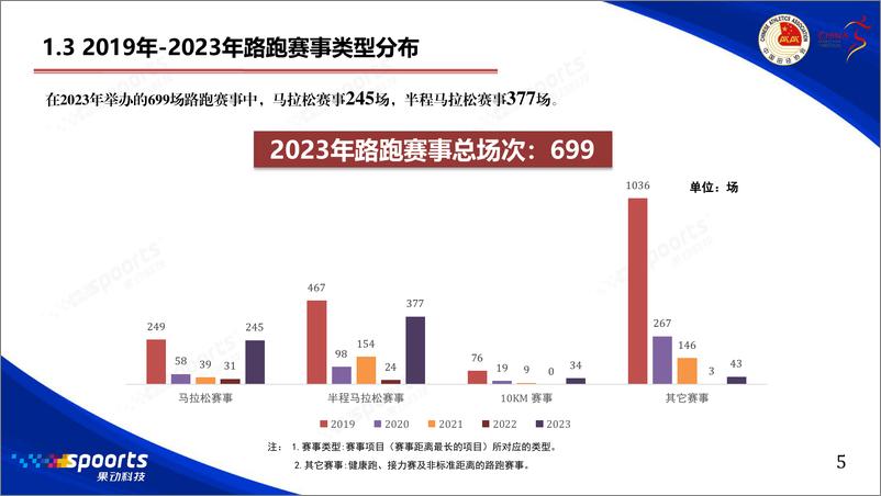 《2023中国路跑赛事蓝皮书-中国田径协会&中国马拉松-2024-47页》 - 第6页预览图