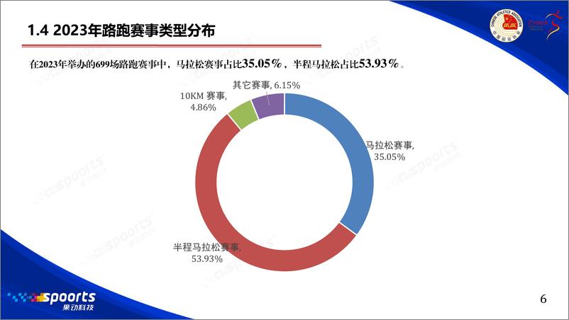 《2023中国路跑赛事蓝皮书-中国田径协会&中国马拉松-2024-47页》 - 第7页预览图