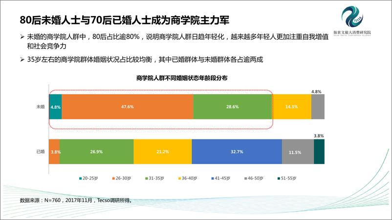 《2017年中国商学院人群出游报告》 - 第8页预览图