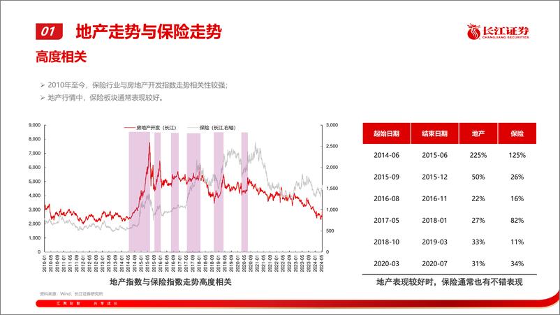 《保险行业基本面梳理95：再论寿险与地产-240521-长江证券-18页》 - 第5页预览图