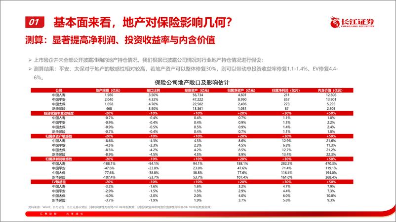 《保险行业基本面梳理95：再论寿险与地产-240521-长江证券-18页》 - 第6页预览图