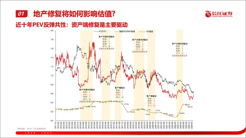 《保险行业基本面梳理95：再论寿险与地产-240521-长江证券-18页》 - 第7页预览图