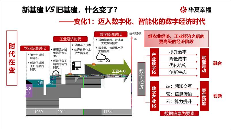 《新基建：探寻万亿投资新引擎-华夏幸福研究院-2020.3-24页》 - 第7页预览图