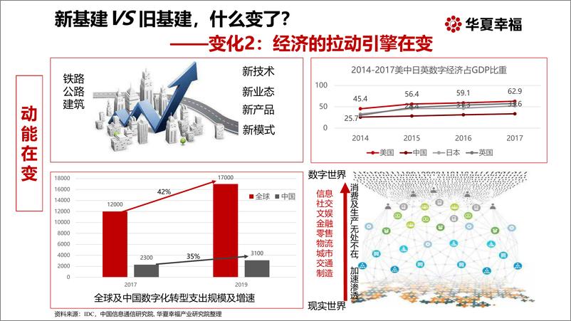 《新基建：探寻万亿投资新引擎-华夏幸福研究院-2020.3-24页》 - 第8页预览图