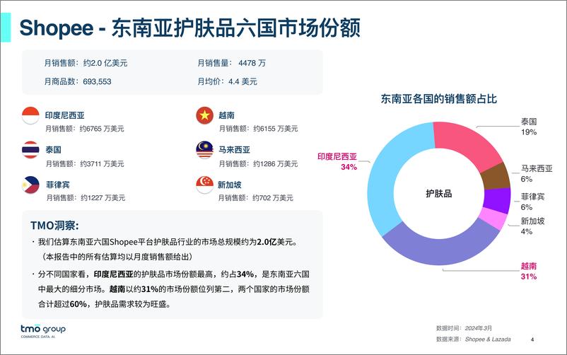 《2024东南亚护肤品电商行业市场洞察》 - 第4页预览图