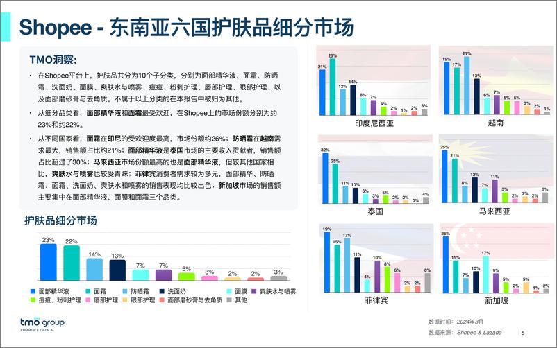 《2024东南亚护肤品电商行业市场洞察》 - 第5页预览图