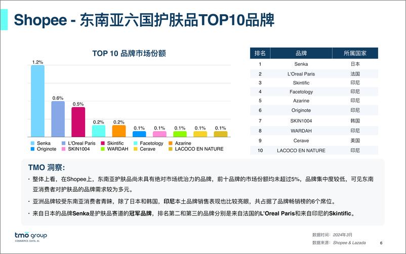 《2024东南亚护肤品电商行业市场洞察》 - 第6页预览图