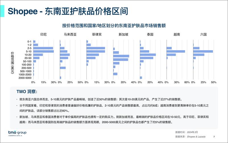 《2024东南亚护肤品电商行业市场洞察》 - 第7页预览图