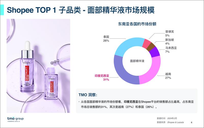 《2024东南亚护肤品电商行业市场洞察》 - 第8页预览图