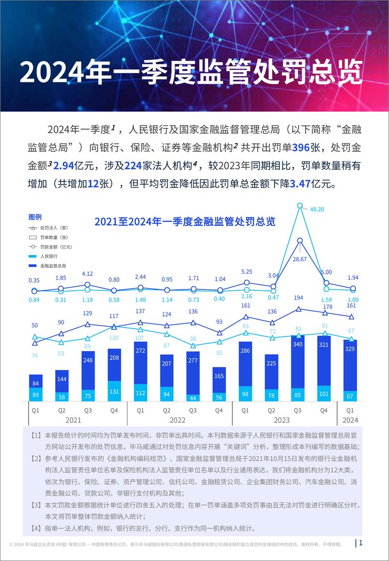 《监听则明：2024年一季度金融业监管数据处罚分析及洞察建议》 - 第2页预览图