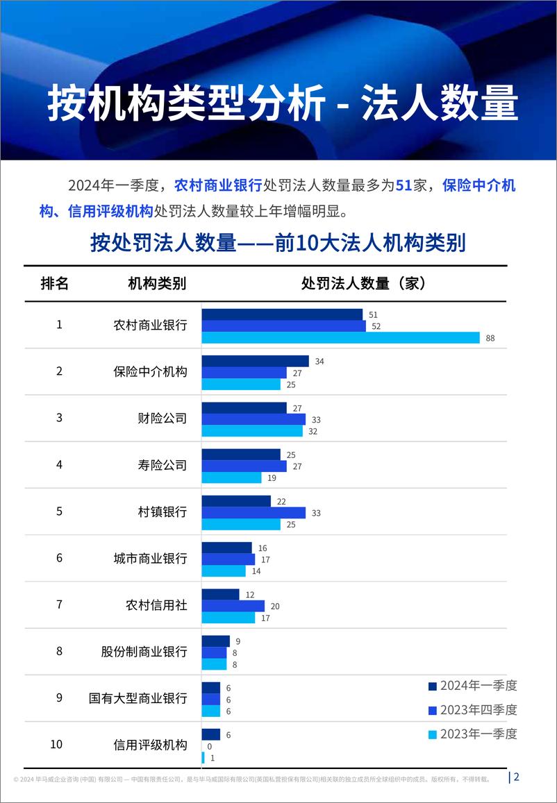 《监听则明：2024年一季度金融业监管数据处罚分析及洞察建议》 - 第3页预览图