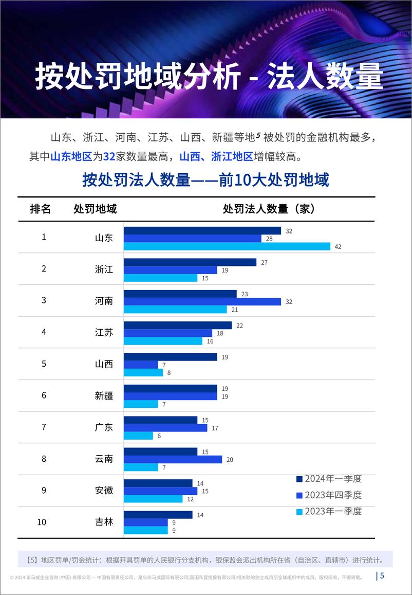 《监听则明：2024年一季度金融业监管数据处罚分析及洞察建议》 - 第6页预览图