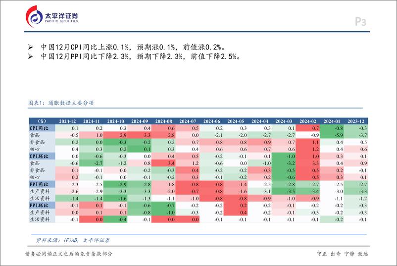 《12月通胀数据点评：超季节性因素持续，价格低位调整-250112-太平洋证券-14页》 - 第3页预览图