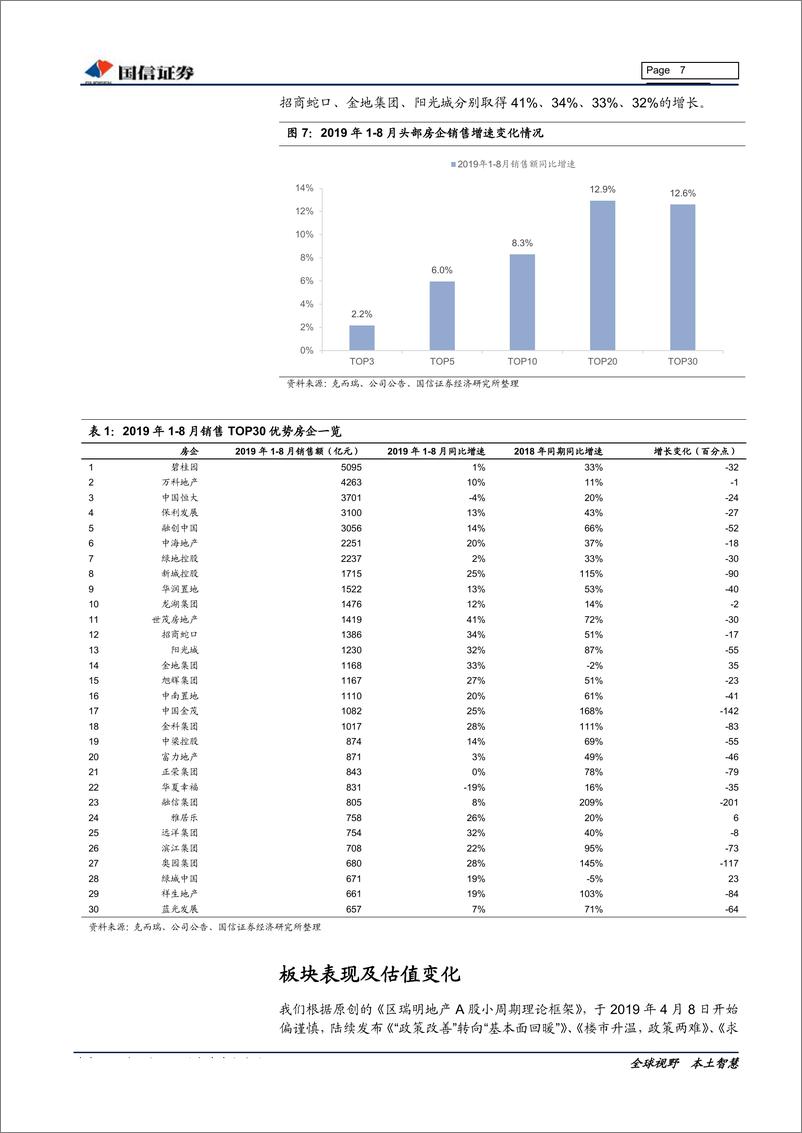 《房地产行业2019年9月投资策略：短期或有反弹，长期具配置价值-20190910-国信证券-12页》 - 第8页预览图