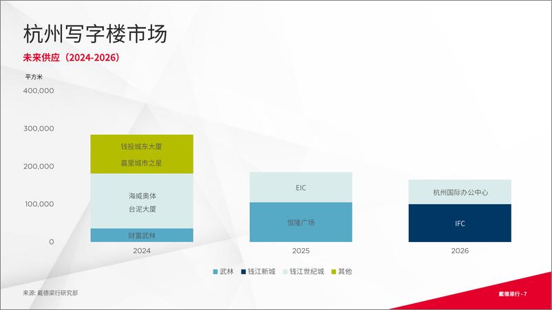 《戴德梁行_2024年第二季度杭州写字楼与零售市场概况报告》 - 第7页预览图