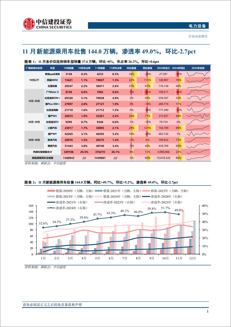 《电力设备行业国内电车跟踪：强势月来临，销量超预期待兑现-241229-中信建投-14页》 - 第3页预览图