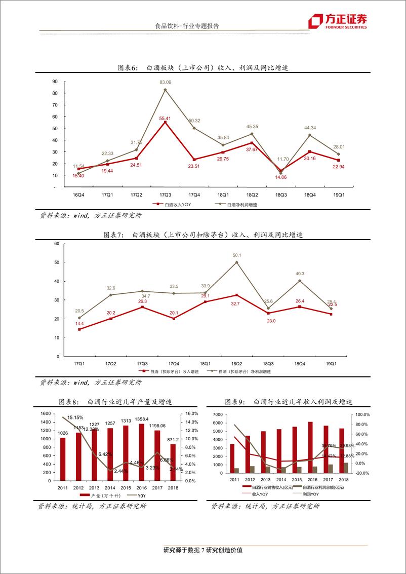 《食品饮料行业18年报19一季报总结：价格升级和集中化驱动白酒高增长，大众品分化看龙头-20190506-方正证券-27页》 - 第8页预览图