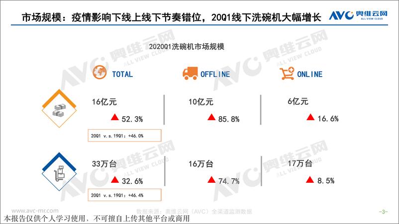 《奥维云网-2021Q1洗碗机&嵌入式市场总结-2021.4-13页》 - 第4页预览图