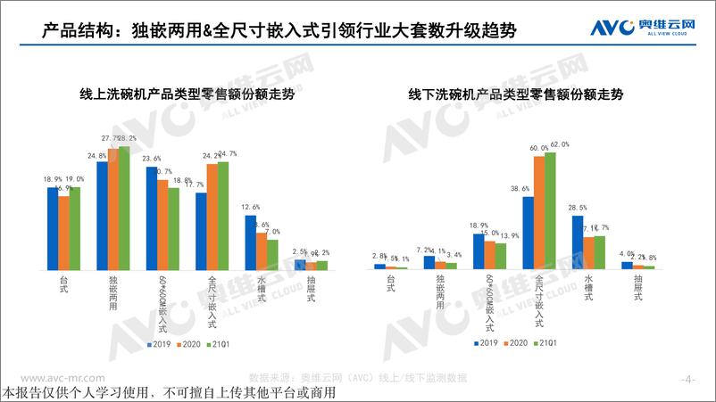 《奥维云网-2021Q1洗碗机&嵌入式市场总结-2021.4-13页》 - 第5页预览图