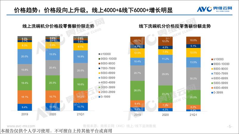 《奥维云网-2021Q1洗碗机&嵌入式市场总结-2021.4-13页》 - 第6页预览图