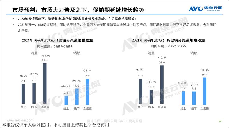 《奥维云网-2021Q1洗碗机&嵌入式市场总结-2021.4-13页》 - 第7页预览图