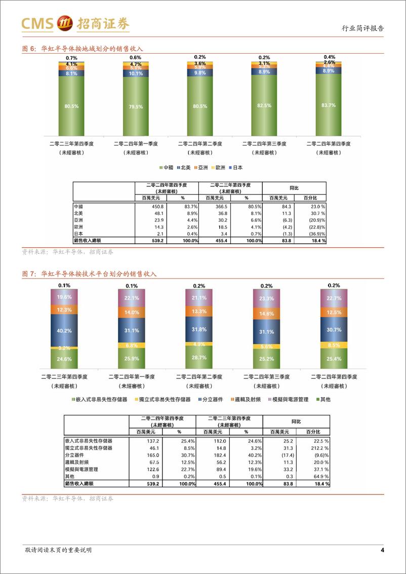 《电子行业华虹24Q4跟踪报告：收入和毛利率符合指引，华虹制造产线建成投产-250214-招商证券-15页》 - 第4页预览图
