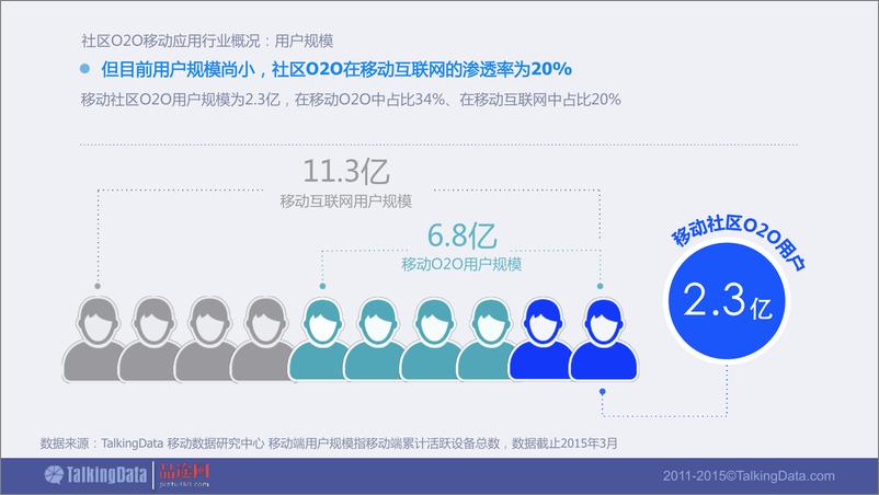 《TalkingData-2015年社区O2O移动应用行业报告》 - 第5页预览图