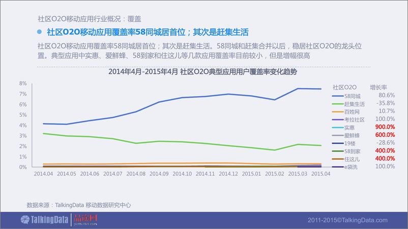 《TalkingData-2015年社区O2O移动应用行业报告》 - 第8页预览图