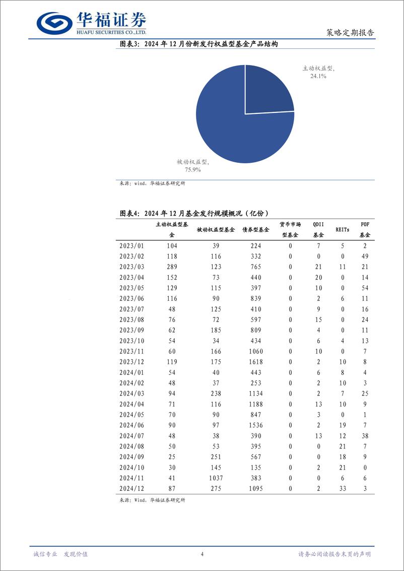 《策略定期报告：整体发行环比增加，主动权益型发行持续回暖-250108-华福证券-11页》 - 第4页预览图