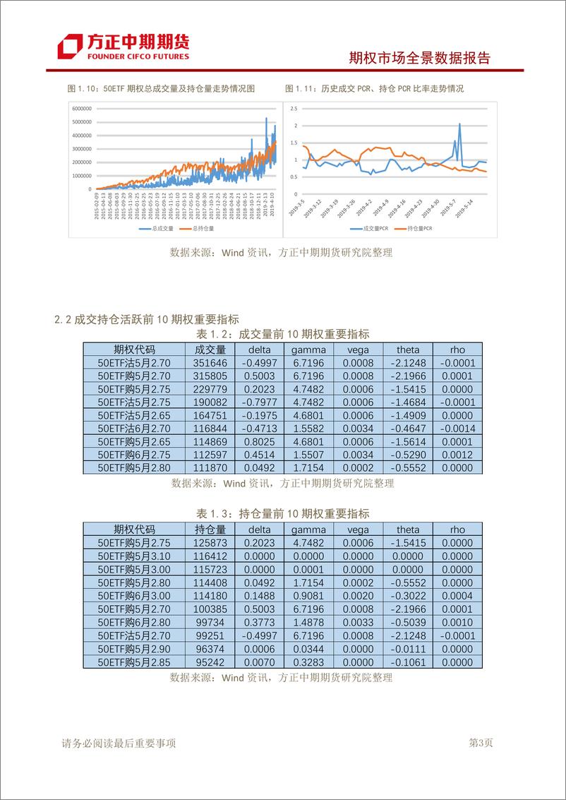 《期权市场全景数据报告-20190521-方正中期期货-15页》 - 第5页预览图