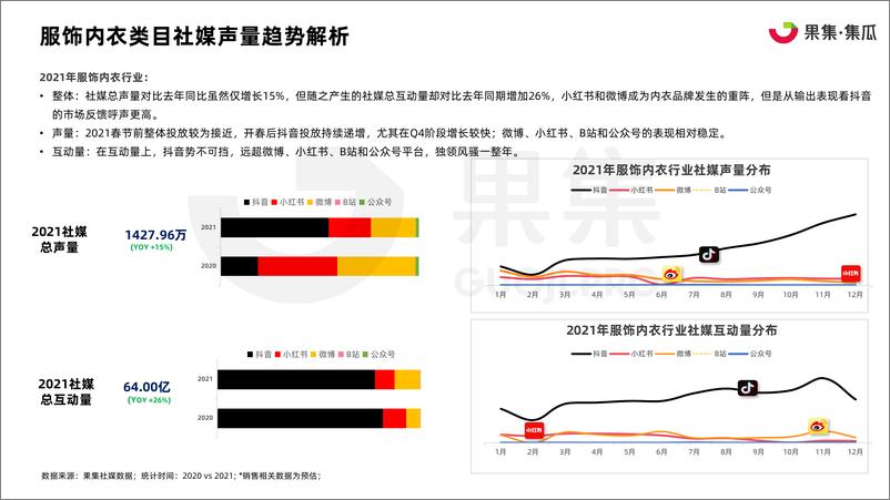 《内衣品牌社媒营销分析报告-果集·集瓜》 - 第5页预览图