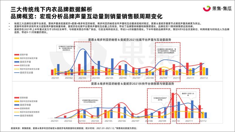 《内衣品牌社媒营销分析报告-果集·集瓜》 - 第8页预览图