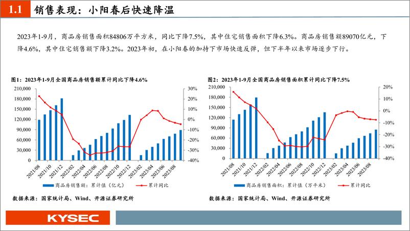 《房地产行业2024年度投资策略：供需双向收缩，城市更新破局-20231109-开源证券-38页》 - 第5页预览图