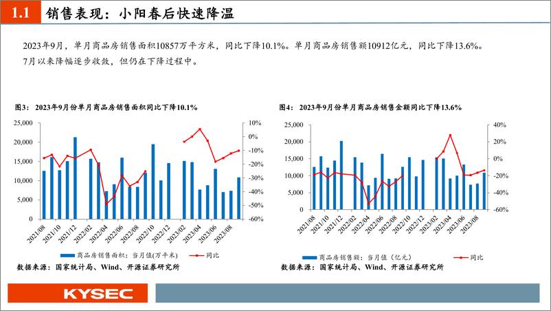 《房地产行业2024年度投资策略：供需双向收缩，城市更新破局-20231109-开源证券-38页》 - 第6页预览图