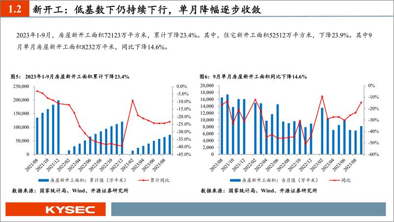 《房地产行业2024年度投资策略：供需双向收缩，城市更新破局-20231109-开源证券-38页》 - 第7页预览图