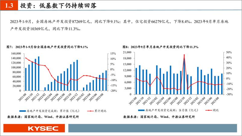 《房地产行业2024年度投资策略：供需双向收缩，城市更新破局-20231109-开源证券-38页》 - 第8页预览图