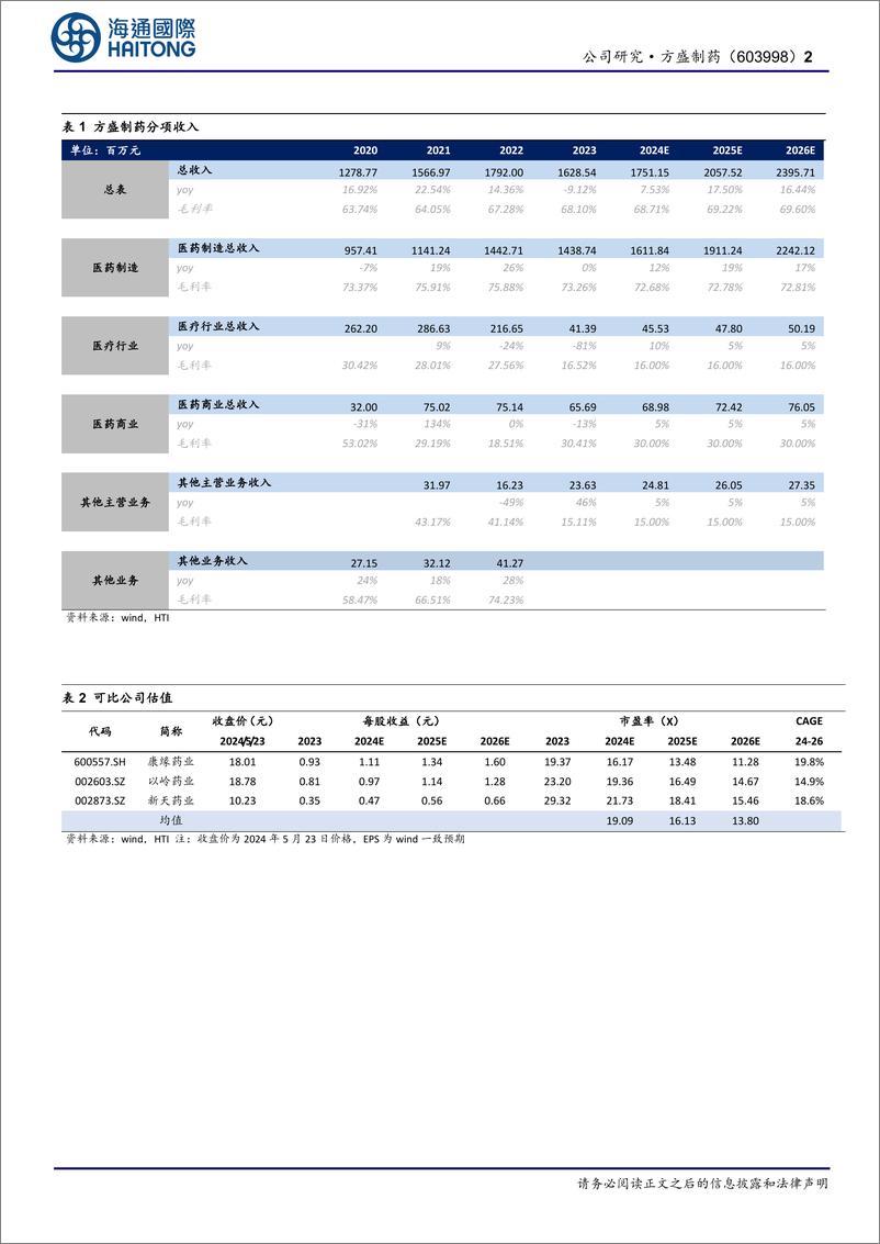 《方盛制药(603998)公司年报点评：归核发展成效显著，创新研发稳步推进-240524-海通国际-12页》 - 第2页预览图