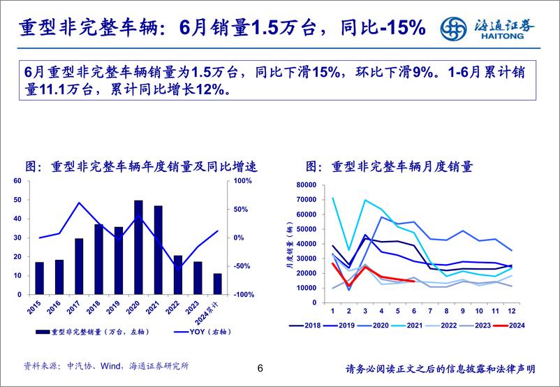 《汽车行业：6月重卡需求淡季，新能源重卡表现亮眼-240721-海通证券-22页》 - 第6页预览图