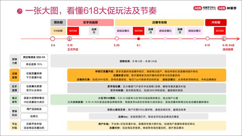 《小红书618大促政策及玩法解读》 - 第3页预览图