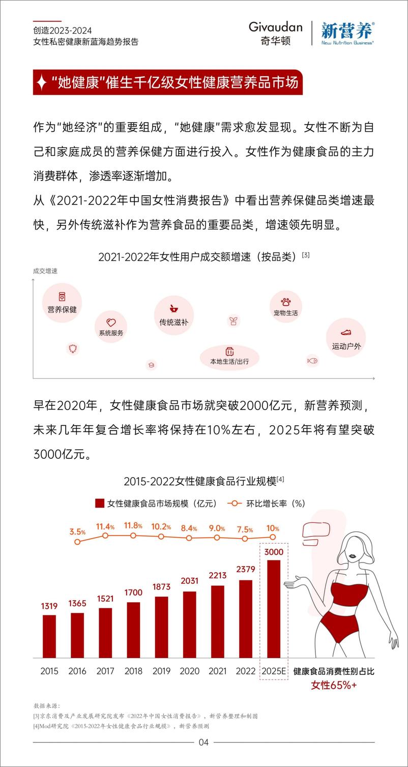 《2024女性私密健康新蓝海趋势报告-奇华顿创造》 - 第4页预览图